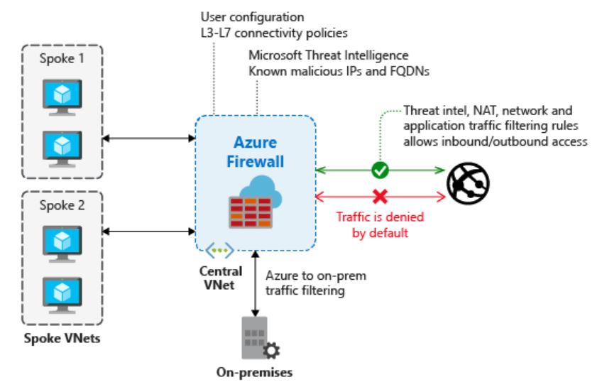 screenshot of Azure Firewall